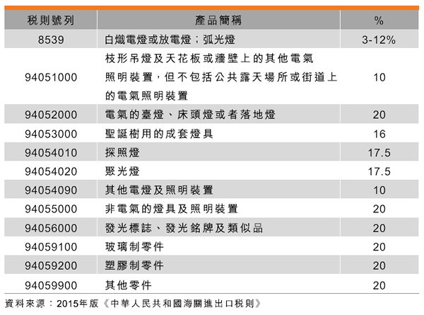 中國照明電器市場概況（香港貿發局發文）