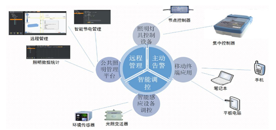 智慧照明標準體系框架研究報告