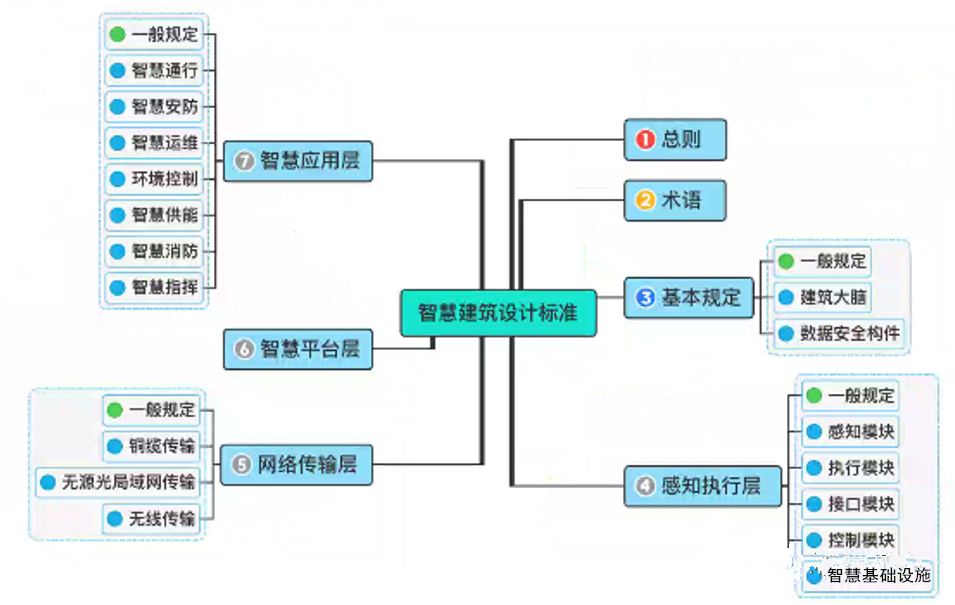 祝賀《智慧建筑設計標準》送審稿通過專家審查！