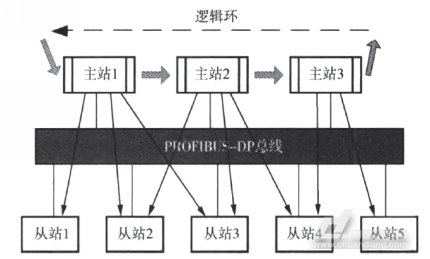 基于現(xiàn)場總線的地鐵電力監(jiān)控系統(tǒng)的設(shè)計