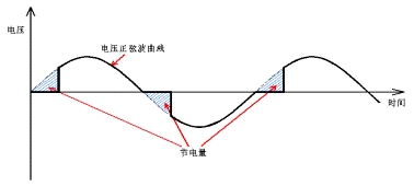 可控硅斬波型 節電產品節電原理圖.gif