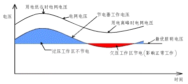 自耦降壓式節電產品節電原理.gif