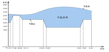 智能調控型節電產品節電原理.gif