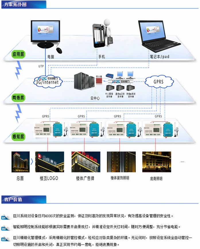 無(wú)線路燈監(jiān)控系統(tǒng)技術(shù)要求