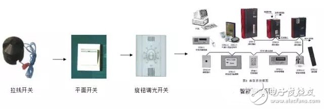 智能照明系統的組成及優勢淺析