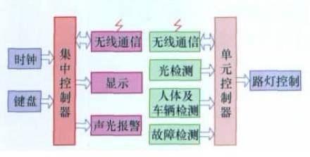 廠區路燈智能控制終端結構解析及工作原理